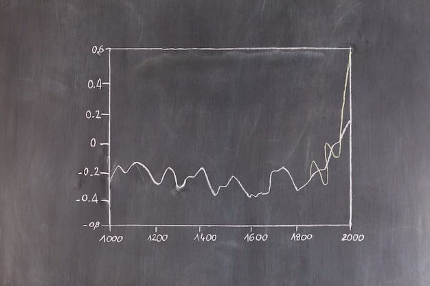 A line graph showing the capitalization rate (cap rate) trend for REITs over the past five years, with annotations highlighting key peaks and troughs.