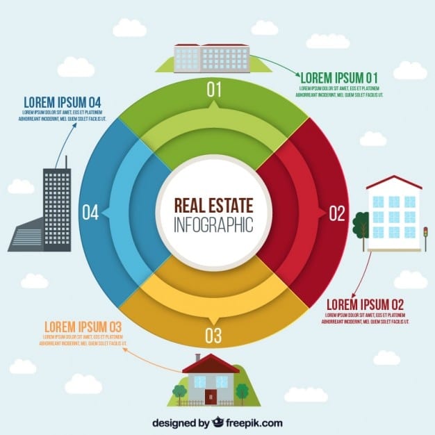 A segmented pie chart illustrating how different REIT sectors (Residential, Retail, Office, Industrial, Healthcare) perform across various stages of the economic cycle (Early, Mid, Late, Recession).